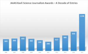 The number of AAAS Kavli submissions per year. The spike in 2015, when the contest opened to journalists worldwide is clearly visible.