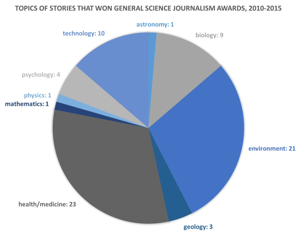 An analysis of 101 stories that won the Kavli, Keck, NASW and Clark/Payne awards 2010-15 shows that health and environment topics dominate.