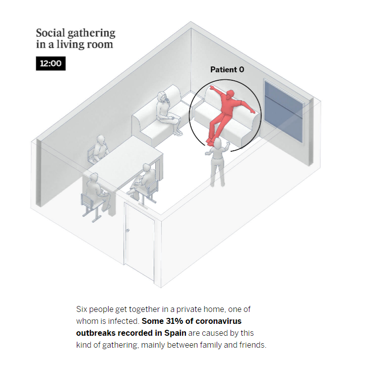 This 3-D visualization shows six people gathering in a private home, one of whom ("Patient 0") is infected with the novel coronavirus.