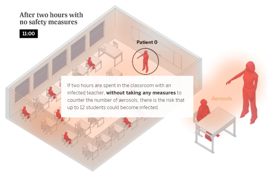 This diagram shows a worst-case scenario for the school classroom, after two hours with no safety measures: the room fills with red as up to 12 students are infected.