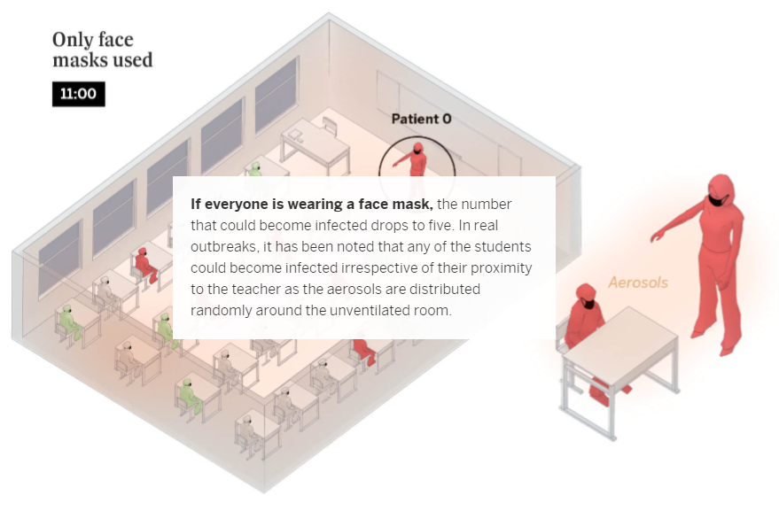 This diagram shows an alternative scenario for the school classroom. If the teacher and all students wear masks, infection counts drop to five. Aerosols still spread around the room but students are more protected.