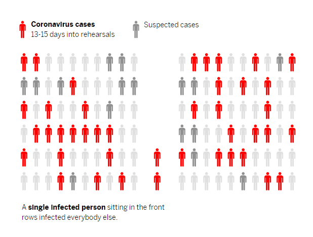 This diagram represents an outbreak among a choir in Washington State, U.S. with small icons of people. Confirmed COVID-19 cases are represented in red, suspected cases in dark gray, and uninfected people in light gray. A single infected person at one rehearsal led to 53 other members.