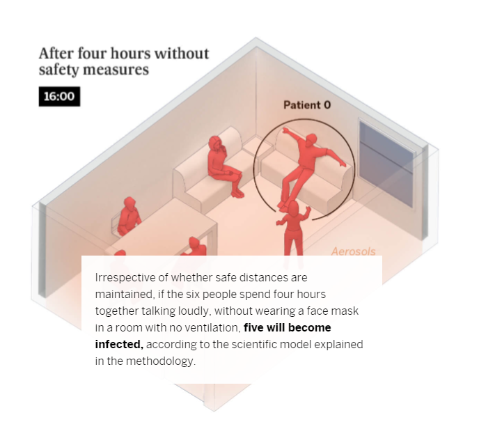 This diagram follows the first one, showing what happens after four hours without safety measures: the other five people in the room will become infected.