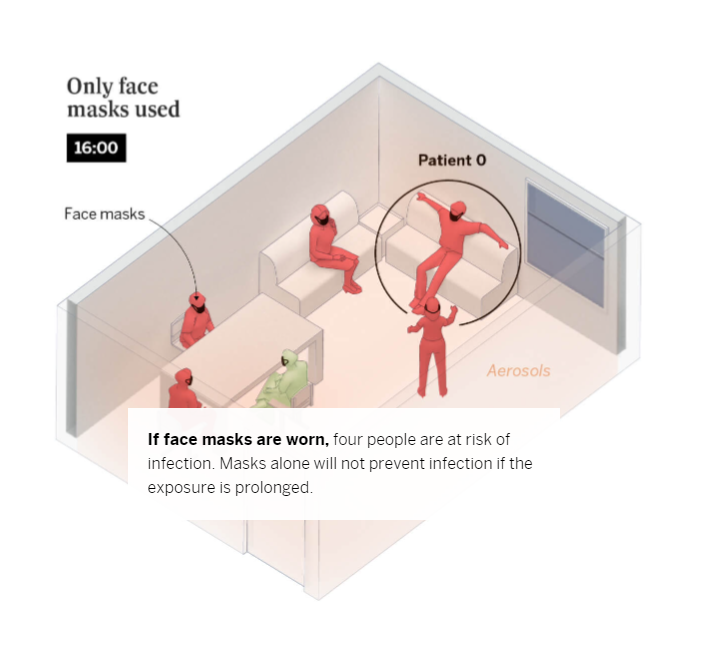 This diagram shows an alternative scenario to the previous image: if everyone at the gathering wears face masks, four out of the five uninfected people will still get infected, due to close, prolonged exposure.