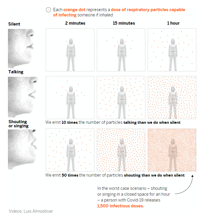 This diagram shows how verbal behavior impacts respiratory infection risk. Remaining silent emits fewer respiratory particles (shown as orange dots) compared to talking, shouting, or singing.