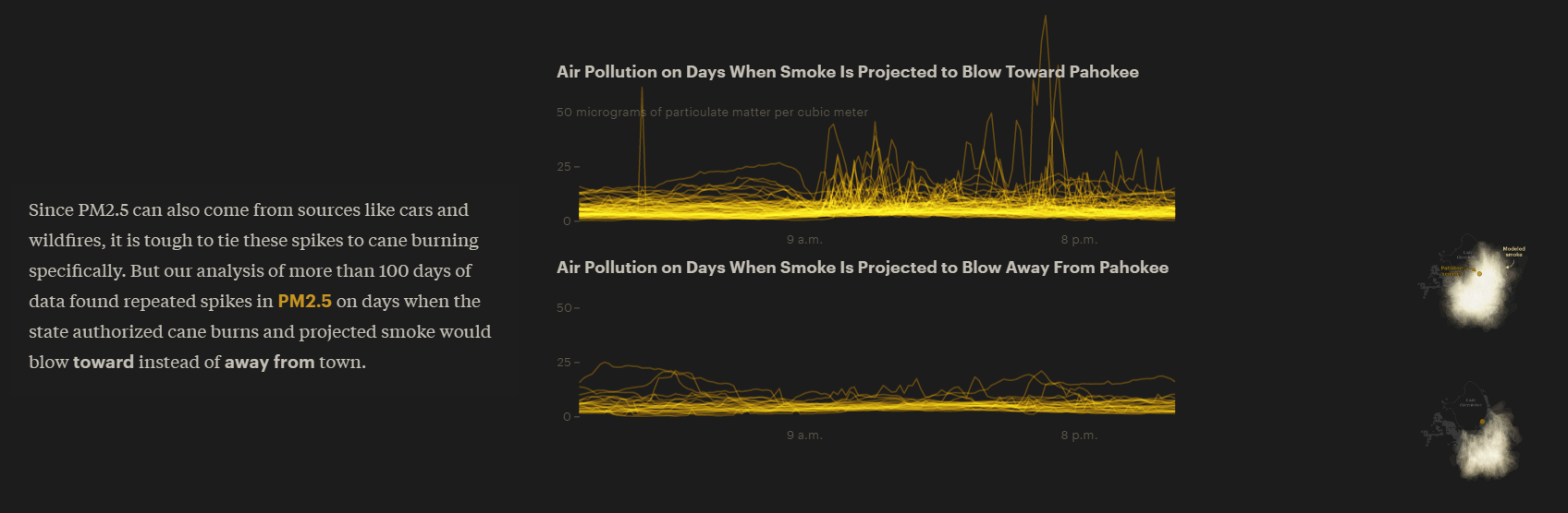 This graphic includes two line charts, showing the difference between PM2.5 levels when smoke is projected to blow towards Pahokee versus when it's projected to blow away. In the former scenario, there are high PM2.5 levels and many spikes; the latter is calmer.