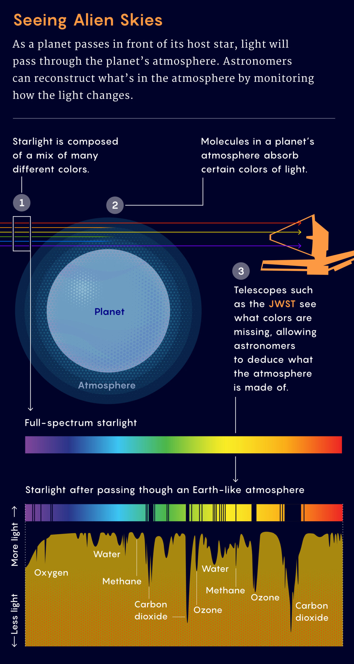 This graphic discusses seeing alien skies. As a planet passes in front of its host star, light will pass through the planet's atmosphere. Astronomers can reconstruct what's in the atmosphere by monitoring how the light changes.