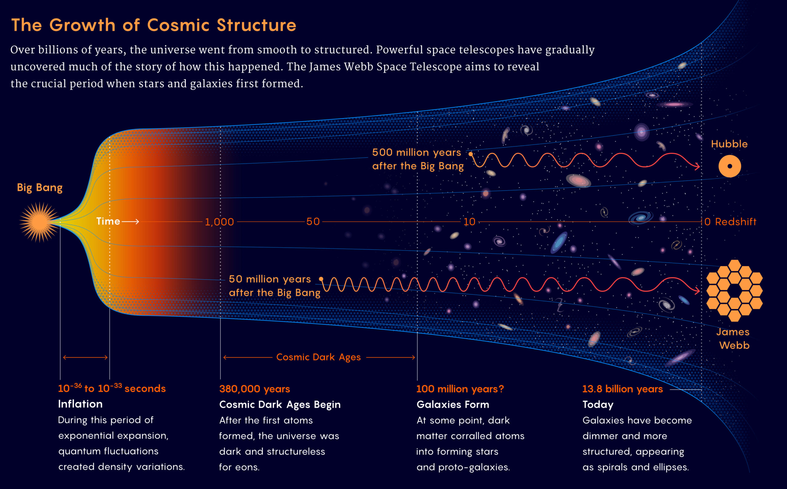 This graphic shows the growth of cosmic structure. Over billions of years, the universe went from smooth to structured. Powerful space telescopes have gradually uncovered much of the story of how this happened. The James Webb Space Telescope aims to reveal the crucial period when stars and galaxies first formed.