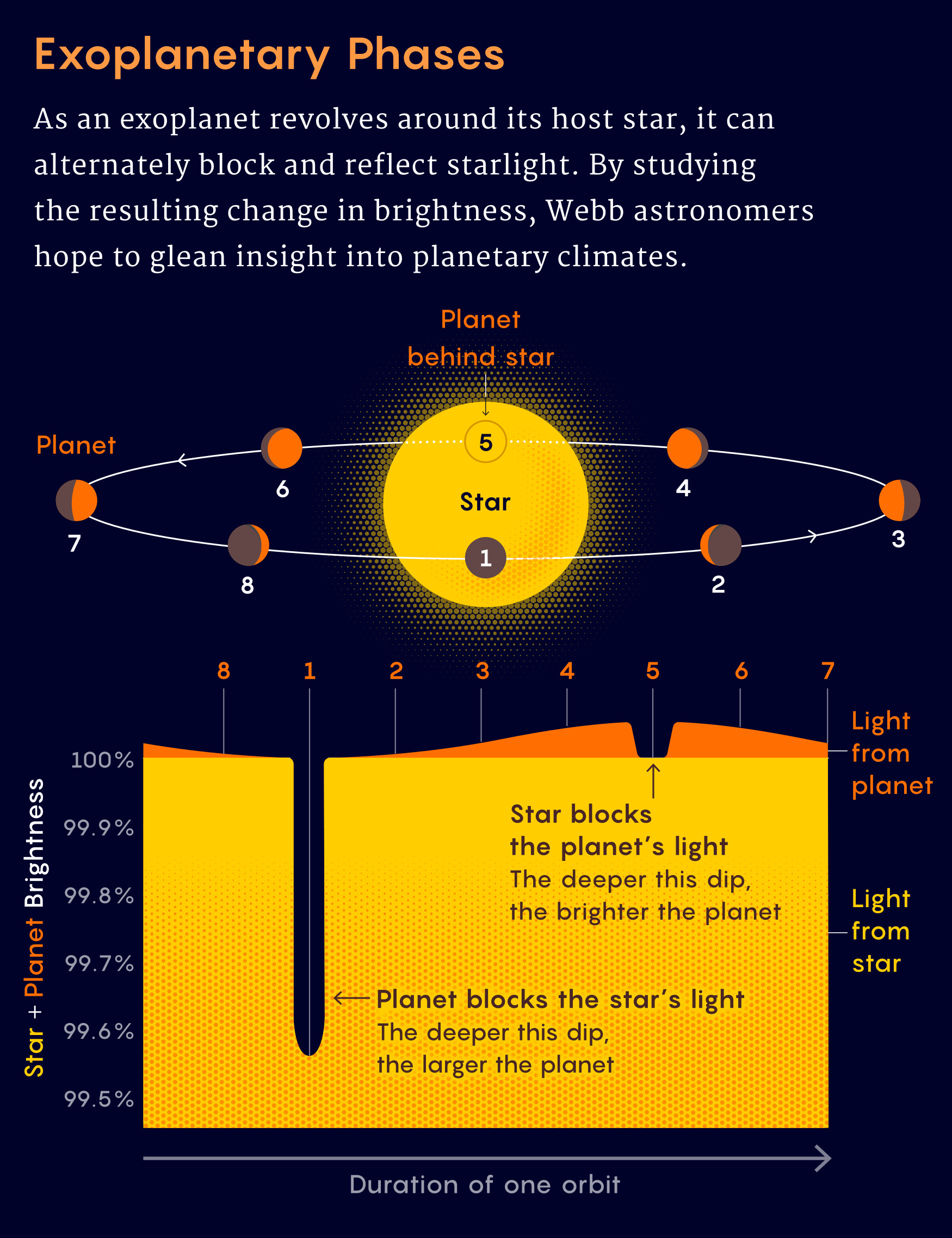 The graphic shows exoplanetary phases. As an exoplanet revolves around its host star, it can alternatively block and reflect starlight. By studying the resulting change in brightness, Webb astronomers hope to glean insight into planetary climates.