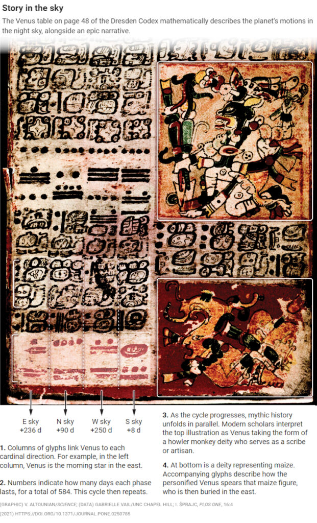This graphic shows a page from the Dresden Codex overlaid with details translating the ancient document into astronomy information.