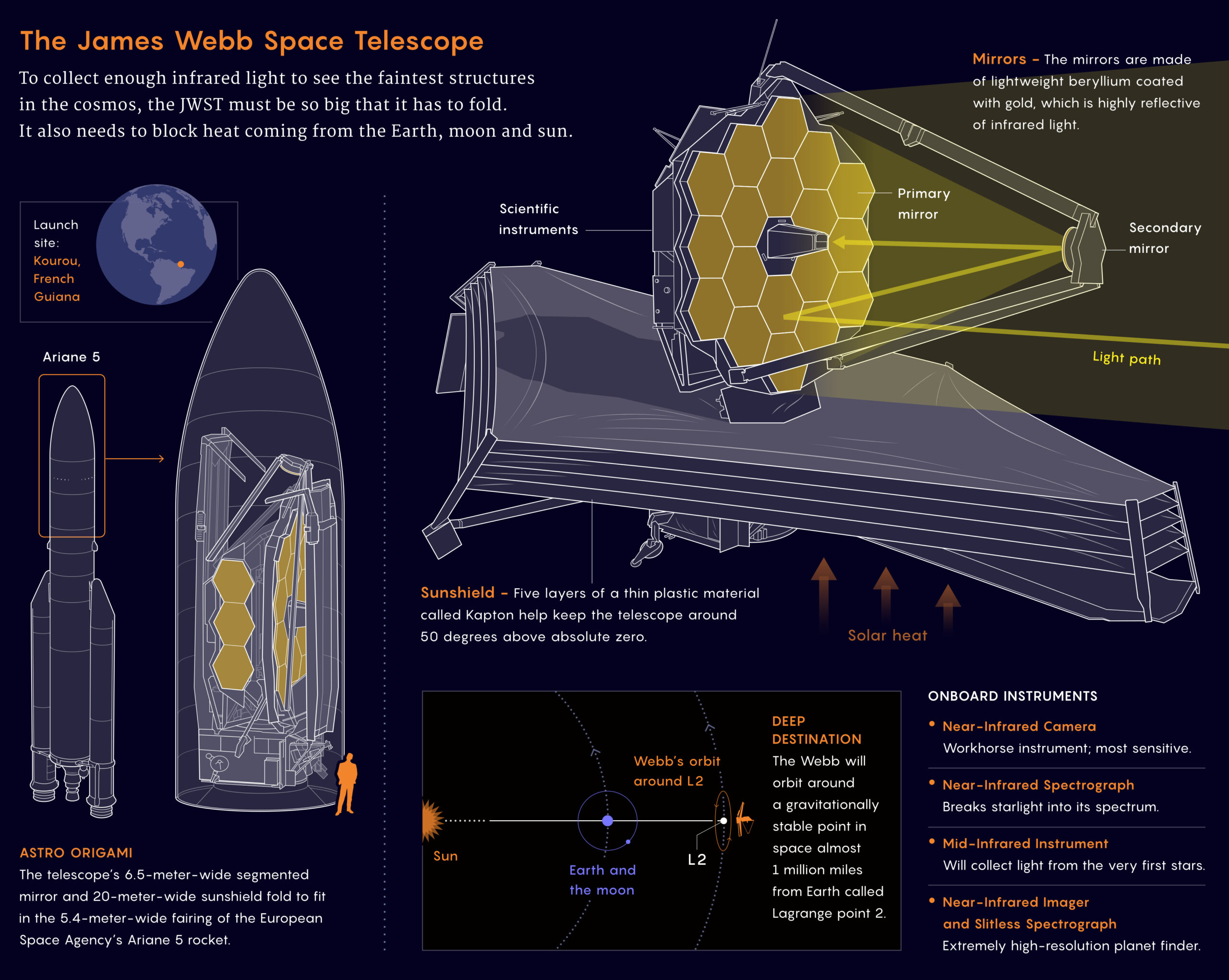This graphic shows different pieces of the James Webb Space Telescope. To collect enough infrared light to see the faintest structures in the cosmos, the JWST must be so big that it has to fold. It also needs to block heat coming from the Earth, moon, and sun.